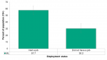 Figure 5.2.5: Self-reported rate of exceeding the Low-Risk Alcohol Drinking Guidelines by employment status