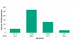 Figure 5.3.5: ED visits for cannabis use by age group