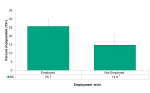 Figure 6.4.3: Life stress by employment status